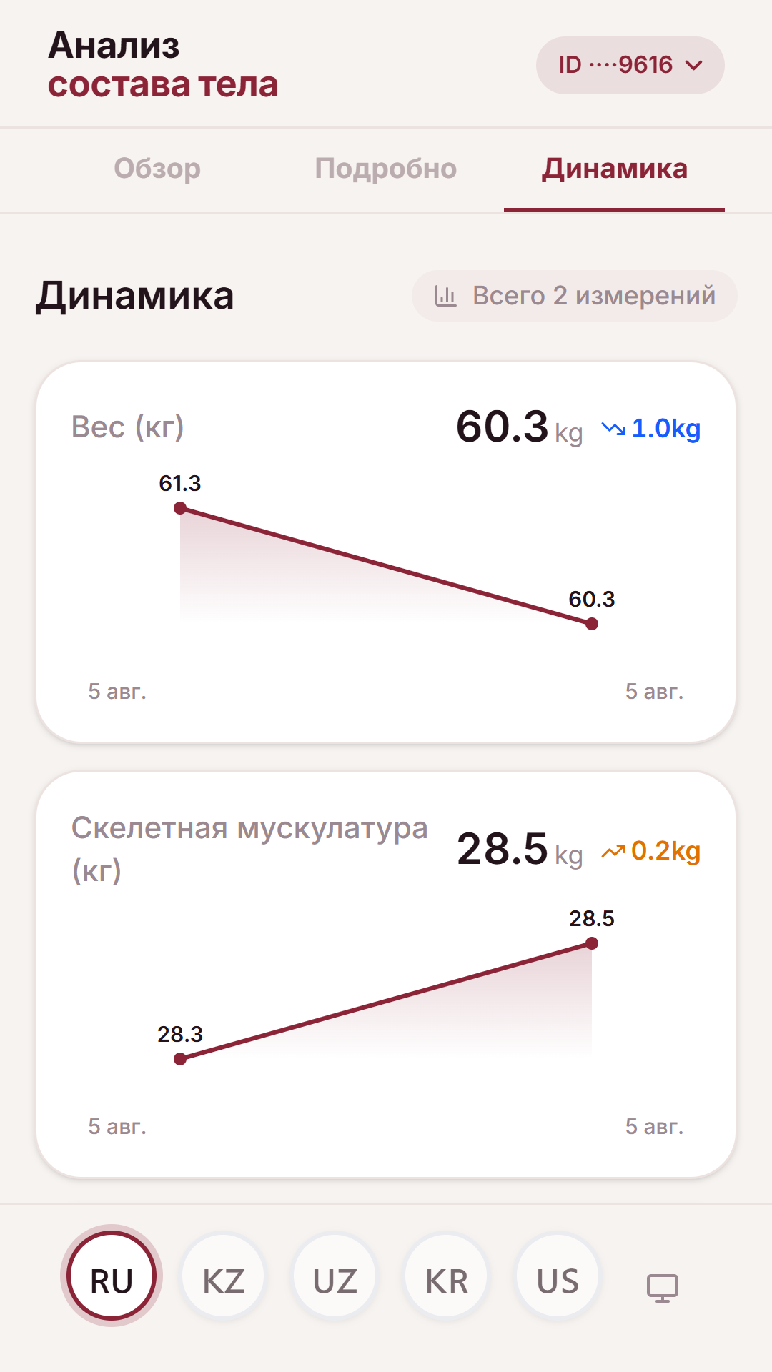 Өзгерістер динамикасы